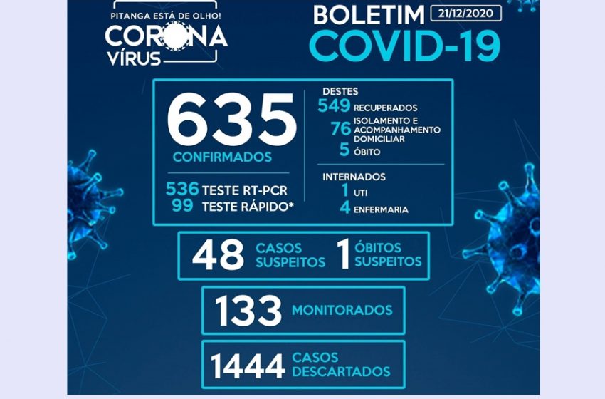  Pitanga registra mais 16 casos da Covid-19 nas últimas 24 horas e chega a 635 casos