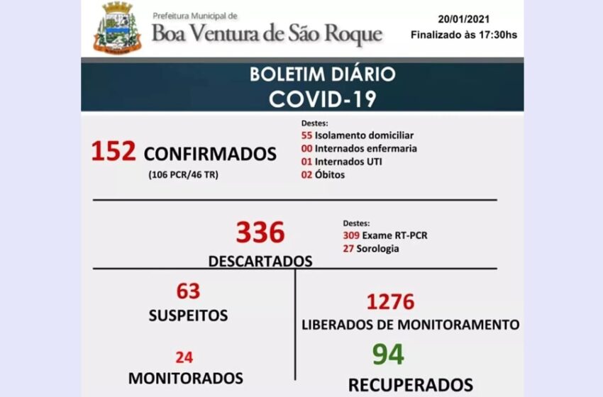  Sobe para 152 o número de casos de Covid em Boa Ventura de São Roque