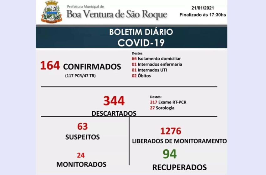  Boa Ventura registra mais 12 casos da Covid-19, e chega ao número de 164