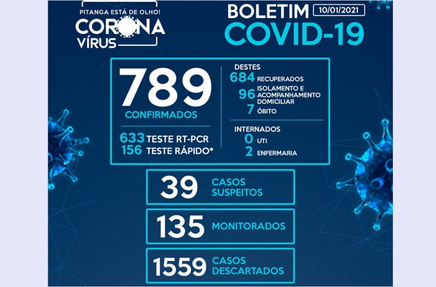  Pitanga registra mais 19 casos da Covid-19 no final de semana