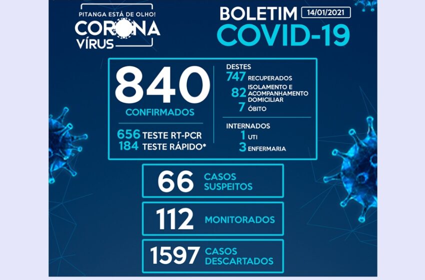 Pitanga registra mais 16 casos da Covid-19, chegando a 840