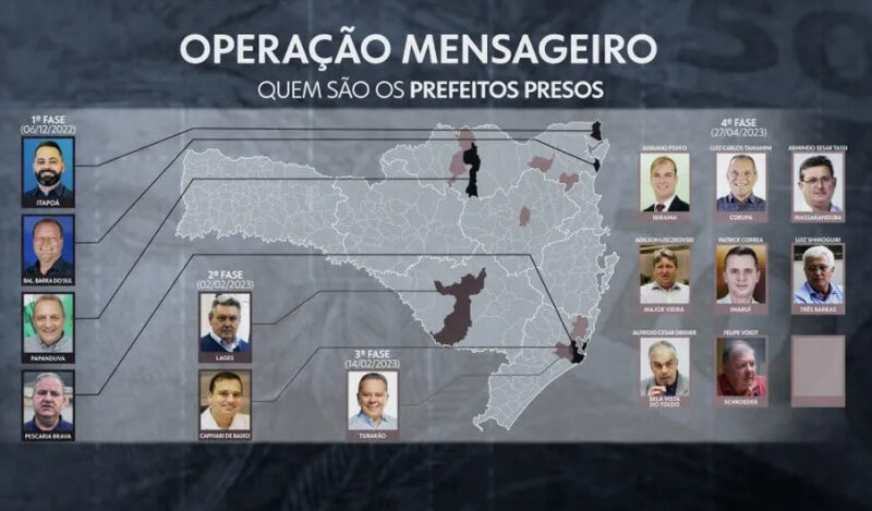  Gaeco prende prefeitos e servidores em vários municípios de Santa Catarina