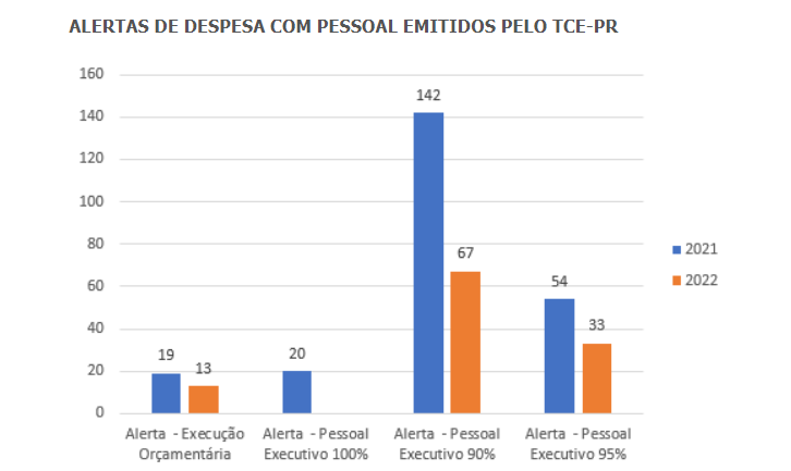  TCE-PR emitiu alertas por gastos com pessoal a 79 municípios paranaenses