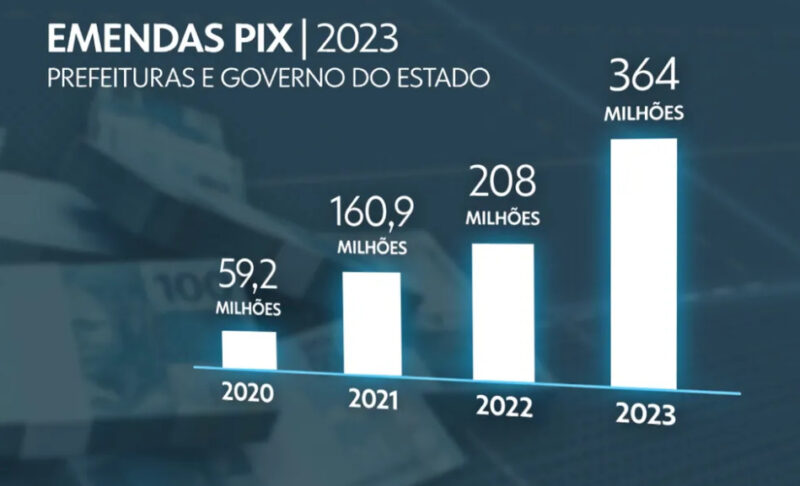  Mais de R$ 360 milhões em ‘emendas PIX’ serão enviadas por deputados federais e senadores a 322 cidades do PR